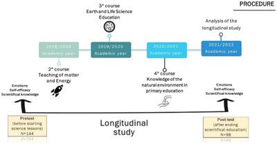 A longitudinal study during scientific teacher training: the association between affective and cognitive dimensions